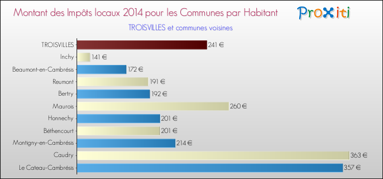 Montant des impôts locaux par Habitant pour TROISVILLES et les communes proches en 2014 Comparaison des impôts locaux par habitant pour TROISVILLES et les communes voisines en 2014