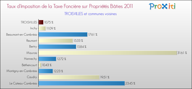 Taux d'imposition de la taxe foncière sur le bati 2011 pour TROISVILLES et les communes proches Comparaison des taux d'imposition de la taxe foncière sur le bati 2011 pour TROISVILLES et les communes voisines