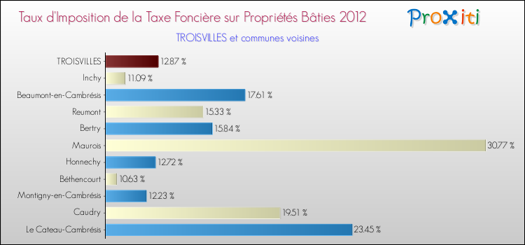 Taux d'imposition de la taxe foncière sur le bati 2012 pour TROISVILLES et les communes proches Comparaison des taux d'imposition de la taxe foncière sur le bati 2012 pour TROISVILLES et les communes voisines