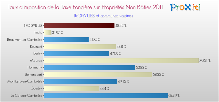 Taux d'imposition de la taxe foncière sur les immeubles et terrains non batis 2011 pour TROISVILLES et les communes proches Comparaison des taux d'imposition de la taxe foncière sur les immeubles et terrains non batis 2011 pour TROISVILLES et les communes voisines