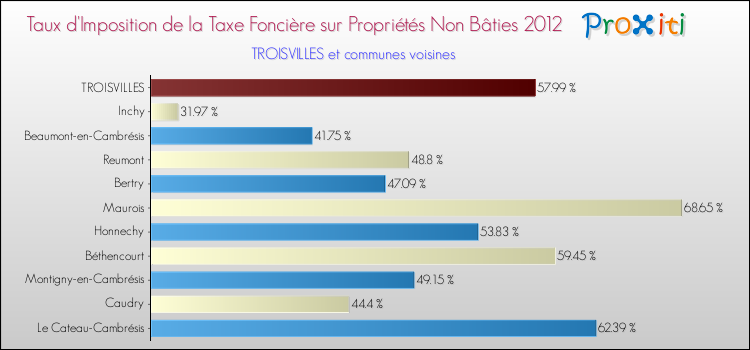 Taux d'imposition de la taxe foncière sur les immeubles et terrains non batis 2012 pour TROISVILLES et les communes proches Comparaison des taux d'imposition de la taxe foncière sur les immeubles et terrains non batis 2012 pour TROISVILLES et les communes voisines