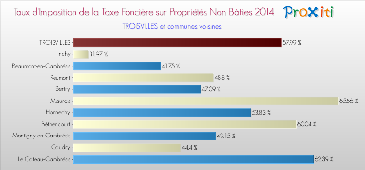 Taux d'imposition de la taxe foncière sur les immeubles et terrains non batis 2014 pour TROISVILLES et les communes proches Comparaison des taux d'imposition de la taxe foncière sur les immeubles et terrains non batis 2014 pour TROISVILLES et les communes voisines