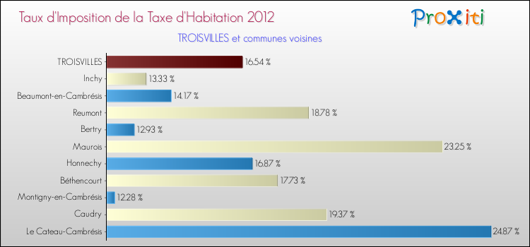 Taux d'imposition de la taxe d'habitation 2012 pour TROISVILLES et les communes proches Comparaison des taux d'imposition de la taxe d'habitation 2012 pour TROISVILLES et les communes voisines