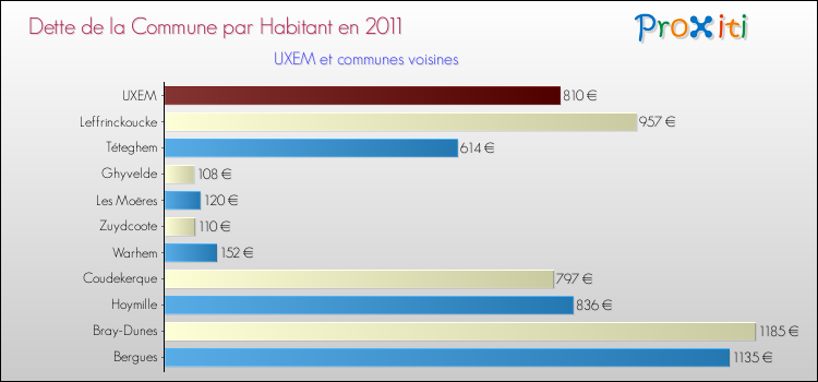 Dette par habitant de la commune en 2011 pour UXEM et les communes proches Comparaison de la dette par habitant de la commune en 2011 pour UXEM et les communes voisines