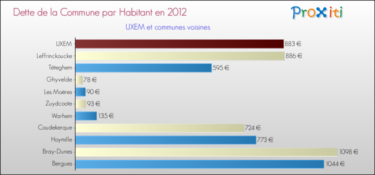 Dette par habitant de la commune en 2012 pour UXEM et les communes proches Comparaison de la dette par habitant de la commune en 2012 pour UXEM et les communes voisines