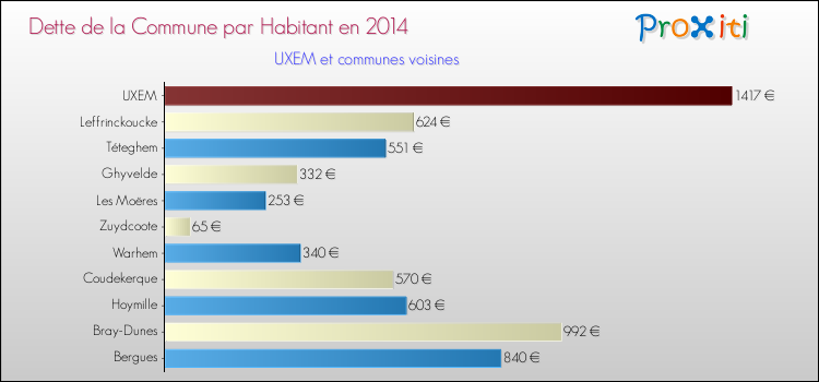 Dette par habitant de la commune en 2014 pour UXEM et les communes proches Comparaison de la dette par habitant de la commune en 2014 pour UXEM et les communes voisines