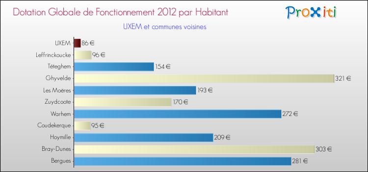 Montant des dotations globales de fonctionnement DGF par Habitant pour UXEM et les communes proches Comparaison des des dotations globales de fonctionnement DGF par habitant pour UXEM et les communes voisines