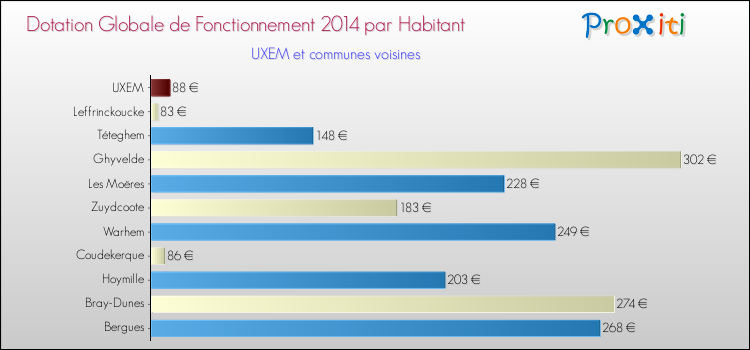 Montant des dotations globales de fonctionnement DGF par Habitant pour UXEM et les communes proches en 2014. Comparaison des des dotations globales de fonctionnement DGF par habitant pour UXEM et les communes voisines en 2014.