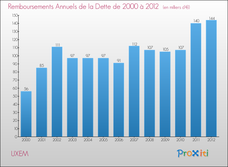 Evolution de l'annuité de la dette pour la commune de UXEM de 2000 à 2012 Annuités de la dette pour UXEM de 2000 à 2012