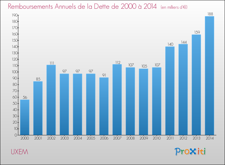 Evolution de l'annuité de la dette pour la commune de UXEM de 2000 à 2014 Annuités de la dette pour UXEM de 2000 à 2014