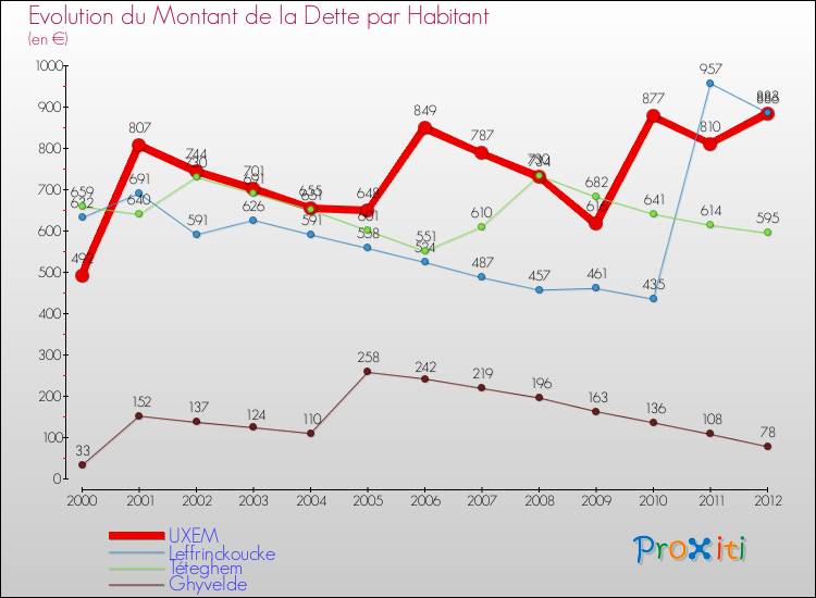 Evolution de la dette par habitant pour la commune de UXEM et les communes proches de 2000 à 2012 Comparaison de la dette par habitant pour UXEM et les communes voisines de 2000 à 2012