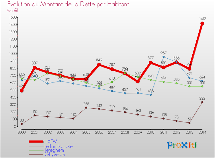 Evolution de la dette par habitant pour la commune de UXEM et les communes proches de 2000 à 2014 Comparaison de la dette par habitant pour UXEM et les communes voisines de 2000 à 2014