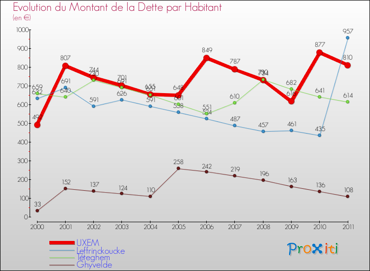 Evolution de la dette par habitant pour la commune de UXEM et les communes proches Comparaison de la dette par habitant pour UXEM et les communes voisines