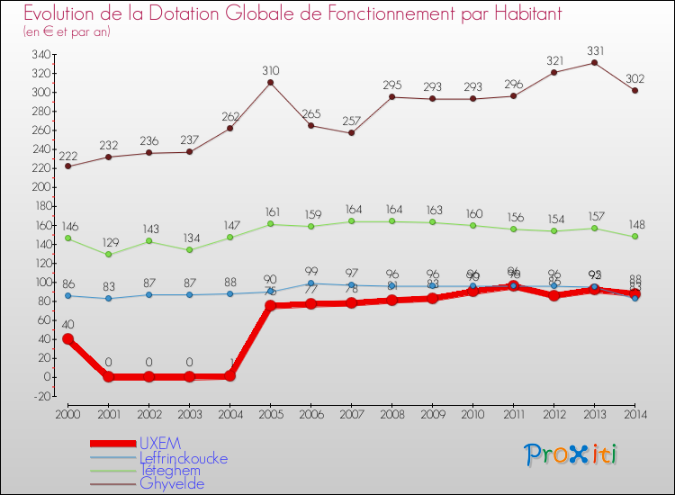 Evolution et montant de la dotation globale de fonctionnement par Habitant pour UXEM et les communes proches de 2000 à 2014. Comparaison des dotations globales de fonctionnement par habitant pour UXEM et les communes voisines de 2000 à 2014.