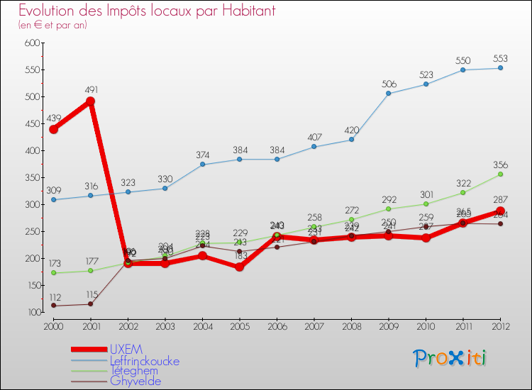Evolution et montant des impôts locaux par Habitant pour UXEM et les communes proches Comparaison des impôts locaux par habitant pour UXEM et les communes voisines