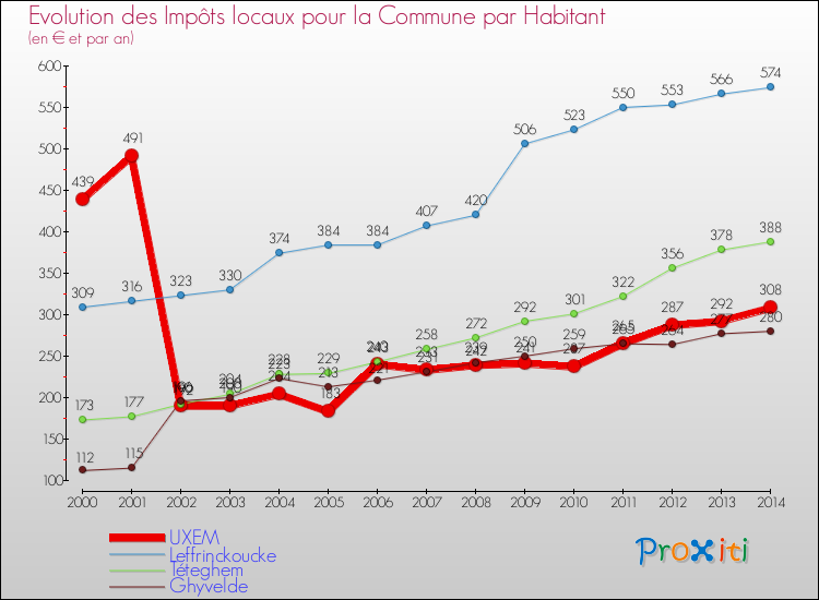 Evolution et montant des impôts locaux par Habitant pour UXEM et les communes proches de 2000 à 2014 Comparaison des impôts locaux par habitant pour UXEM et les communes voisines de 2000 à 2014