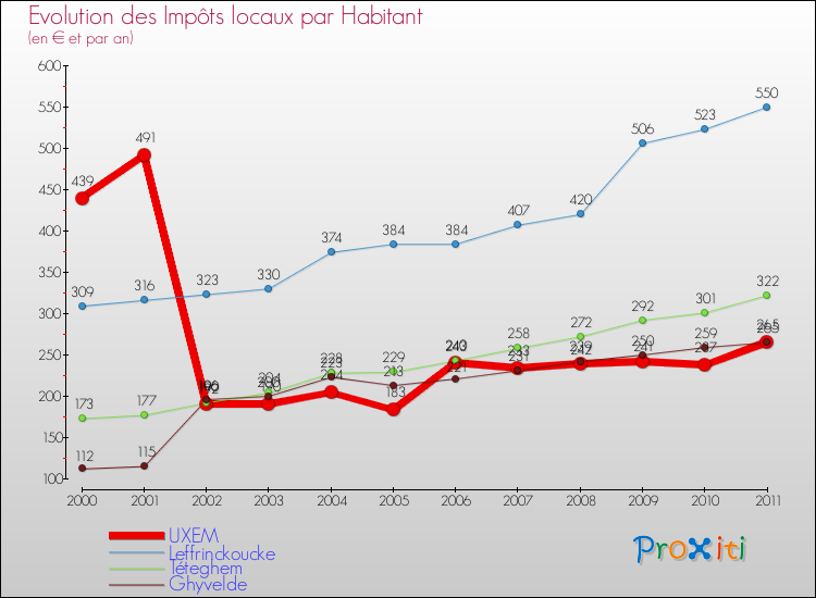 Evolution et montant des impôts locaux par Habitant pour UXEM et les communes proches Comparaison des impôts locaux par habitant pour UXEM et les communes voisines