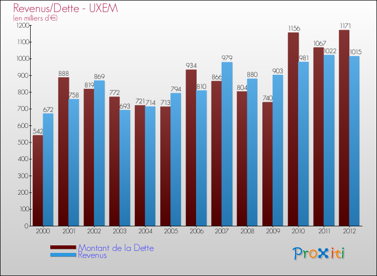 Evolution comparée de la dette et des revenus pour la commune de UXEM de 2000 à 2012 Comparaison de la dette et des revenus pour UXEM de 2000 à 2012