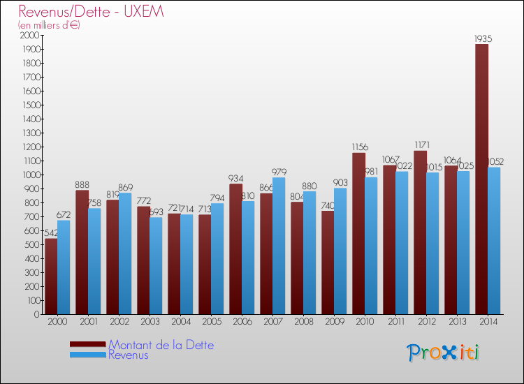 Evolution comparée de la dette et des revenus pour la commune de UXEM de 2000 à 2014 Comparaison de la dette et des revenus pour UXEM de 2000 à 2014