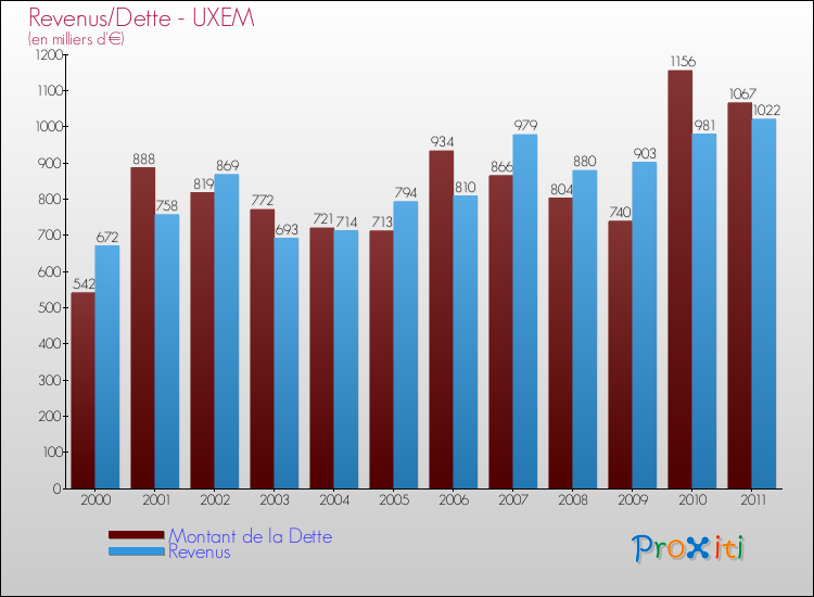 Evolution comparée de la dette et des revenus pour la commune de UXEM de 2000 à 2011 Comparaison de la dette et des revenus pour UXEM de 2000 à 2011