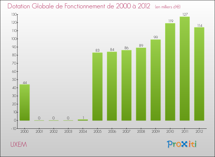 Evolution du montant de la Dotation Globale de Fonctionnement pour la commune de UXEM de 2000 à 2012 Evolution du montant de la Dotation Globale de Fonctionnement pour UXEM de 2000 à 2012