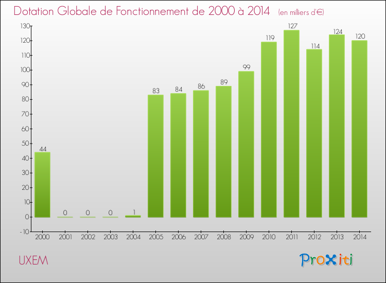 Evolution du montant de la Dotation Globale de Fonctionnement pour la commune de UXEM de 2000 à 2014 Evolution du montant de la Dotation Globale de Fonctionnement pour UXEM de 2000 à 2014