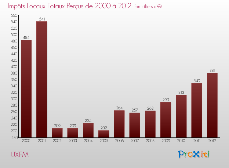 Evolution des Impôts Locaux pour la commune de UXEM de 2000 à 2012 Evolution des Impôts Locaux pour UXEM de 2000 à 2012