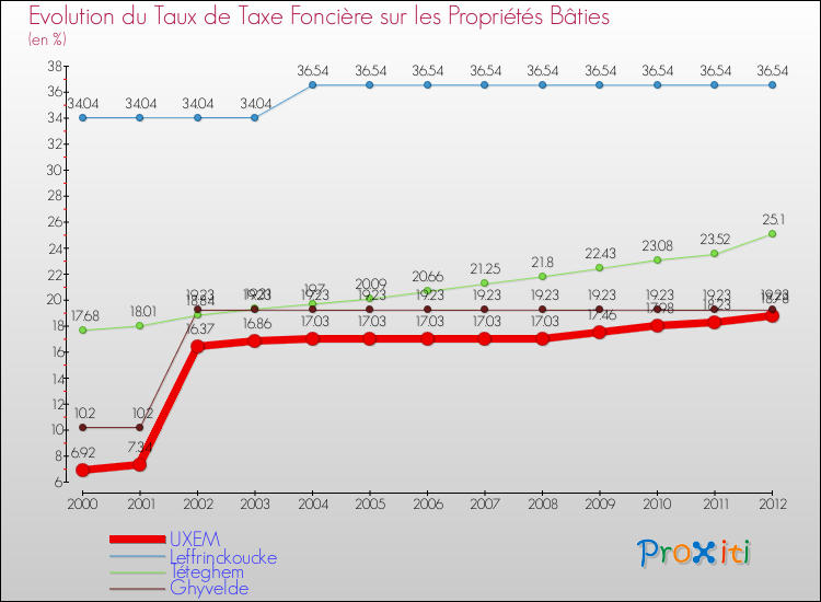 Evolution du taux de la taxe foncière sur le bati pour UXEM et les communes proches de 2000 à 2012 Comparaison des taux de taxe foncière sur le bati pour UXEM et les communes voisines de 2000 à 2012