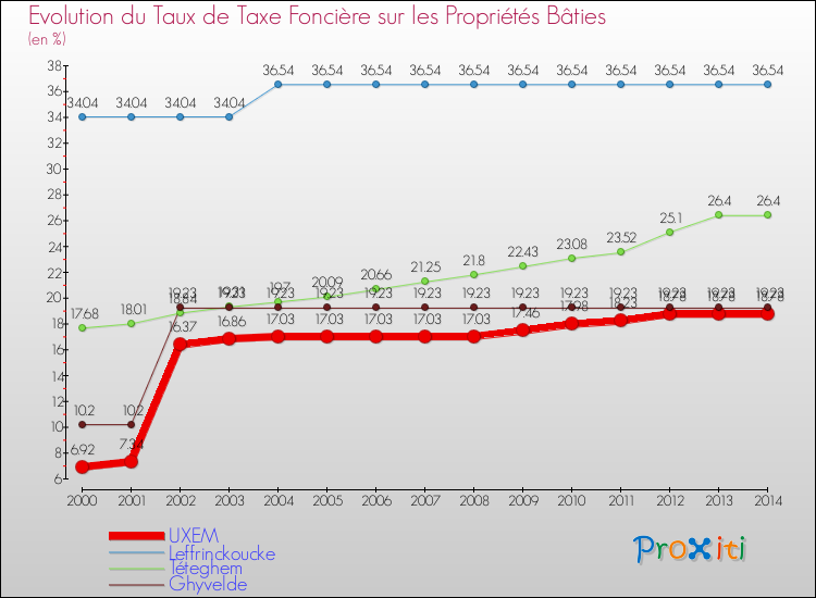 Evolution du taux de la taxe foncière sur le bati pour UXEM et les communes proches de 2000 à 2014 Comparaison des taux de taxe foncière sur le bati pour UXEM et les communes voisines de 2000 à 2014