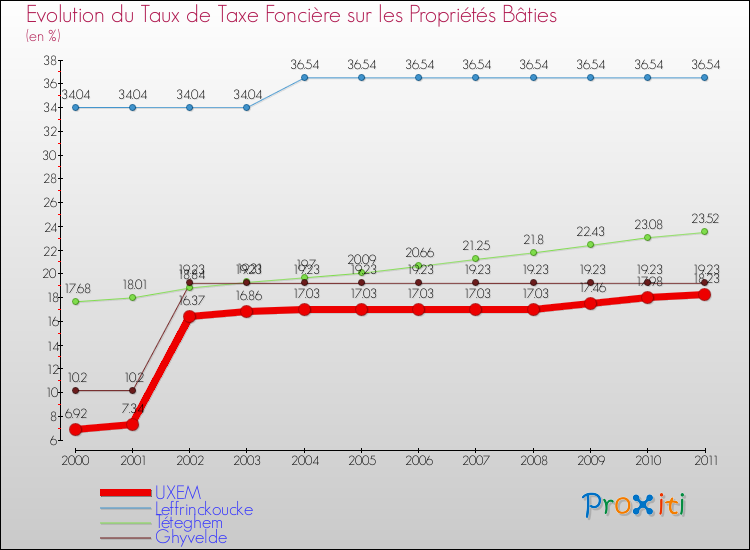 Evolution du taux de la taxe foncière sur le bati pour UXEM et les communes proches Comparaison des taux de taxe foncière sur le bati pour UXEM et les communes voisines