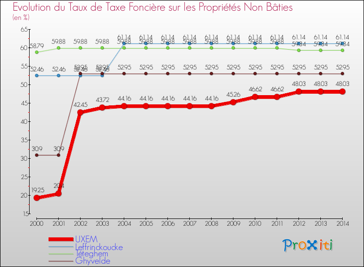 Evolution du taux de la taxe foncière sur les immeubles et terrains non batis pour UXEM et les communes proches de 2000 à 2014 Comparaison des taux de la taxe foncière sur les immeubles et terrains non batis pour UXEM et les communes voisines de 2000 à 2014