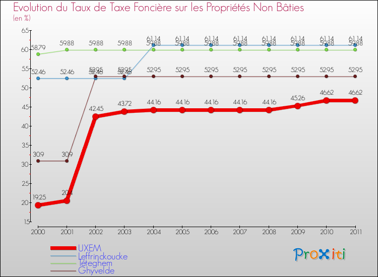 Evolution du taux de la taxe foncière sur les immeubles et terrains non batis pour UXEM et les communes proches Comparaison des taux de la taxe foncière sur les immeubles et terrains non batis pour UXEM et les communes voisines