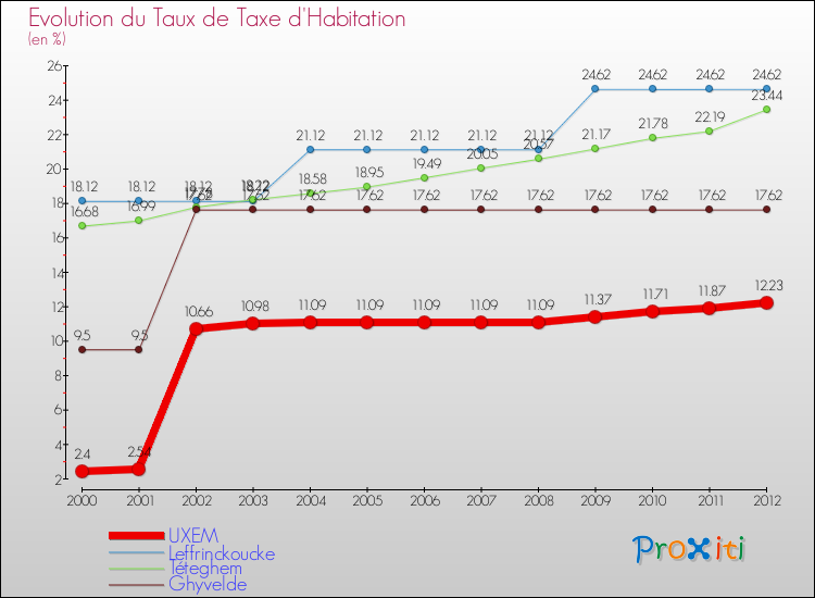 Evolution du taux de la taxe d'habitation pour UXEM et les communes proches Comparaison des taux de la taxe d'habitation pour UXEM et les communes voisines