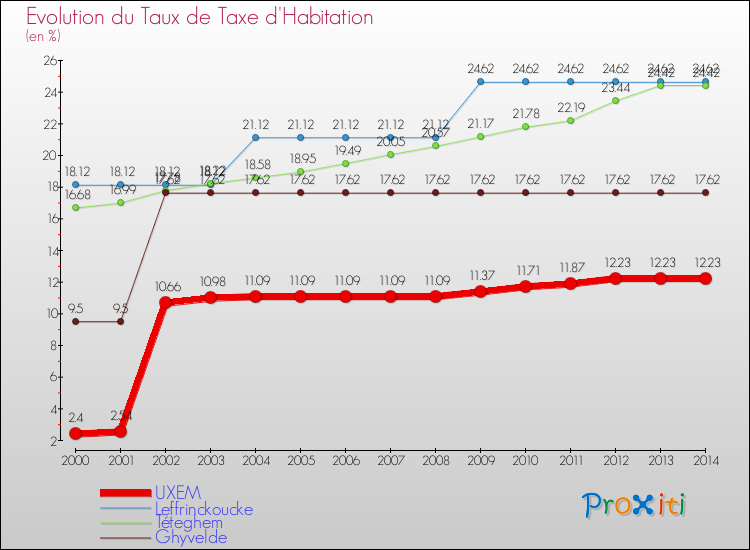 Evolution du taux de la taxe d'habitation pour UXEM et les communes proches de 2000 à 2014 Comparaison des taux de la taxe d'habitation pour UXEM et les communes voisines de 2000 à 2014