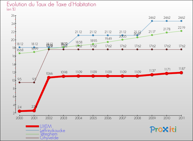 Evolution du taux de la taxe d'habitation pour UXEM et les communes proches Comparaison des taux de la taxe d'habitation pour UXEM et les communes voisines