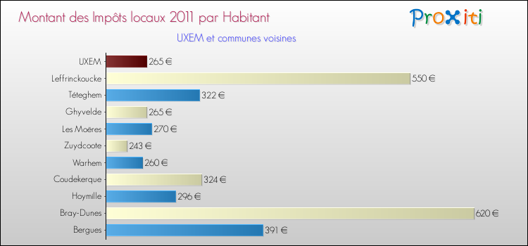 Montant des impôts locaux par Habitant pour UXEM et les communes proches Comparaison des impôts locaux par habitant pour UXEM et les communes voisines