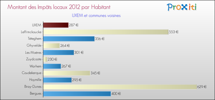 Montant des impôts locaux par Habitant pour UXEM et les communes proches Comparaison des impôts locaux par habitant pour UXEM et les communes voisines