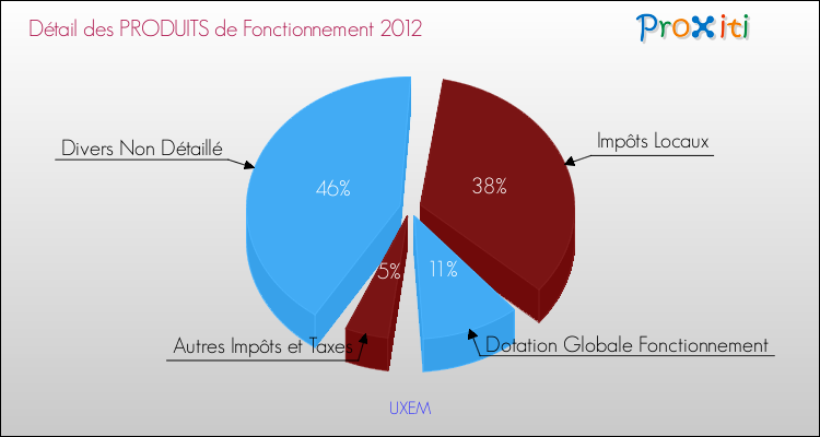 Décomposition du Budget de Fonctionnement 2012 de la commune de UXEM Budget de Fonctionnement 2012 pour la commune de UXEM