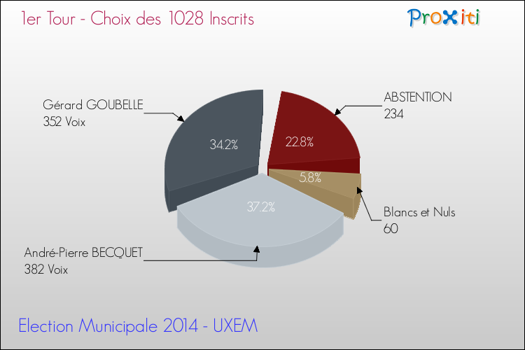 Résultats par rapport aux inscrits au 1er Tour des Elections Municipales 2014 de la commune de UXEM Elections Municipales 2014 - Résultats par rapport aux inscrits au 1er Tour pour la commune de UXEM
