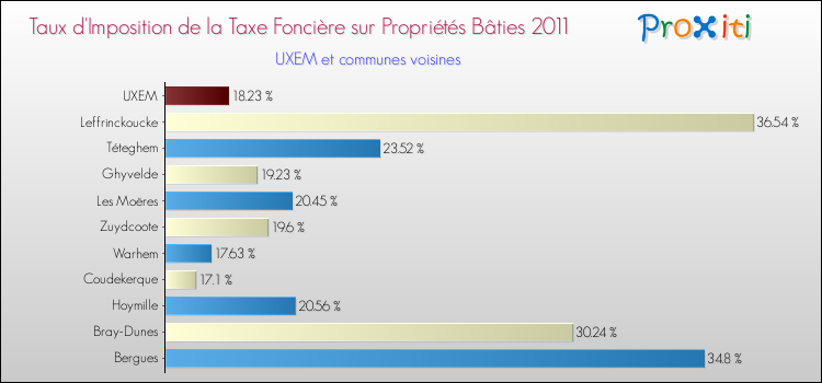 Taux d'imposition de la taxe foncière sur le bati 2011 pour UXEM et les communes proches Comparaison des taux d'imposition de la taxe foncière sur le bati 2011 pour UXEM et les communes voisines