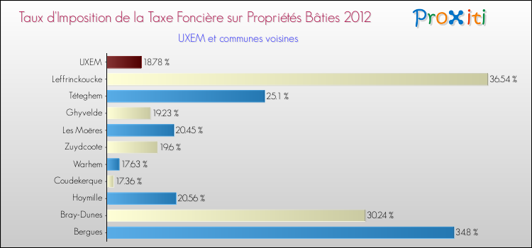 Taux d'imposition de la taxe foncière sur le bati 2012 pour UXEM et les communes proches Comparaison des taux d'imposition de la taxe foncière sur le bati 2012 pour UXEM et les communes voisines