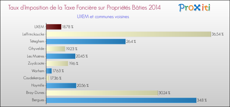 Taux d'imposition de la taxe foncière sur le bati 2014 pour UXEM et les communes proches Comparaison des taux d'imposition de la taxe foncière sur le bati 2014 pour UXEM et les communes voisines