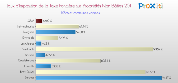 Taux d'imposition de la taxe foncière sur les immeubles et terrains non batis 2011 pour UXEM et les communes proches Comparaison des taux d'imposition de la taxe foncière sur les immeubles et terrains non batis 2011 pour UXEM et les communes voisines