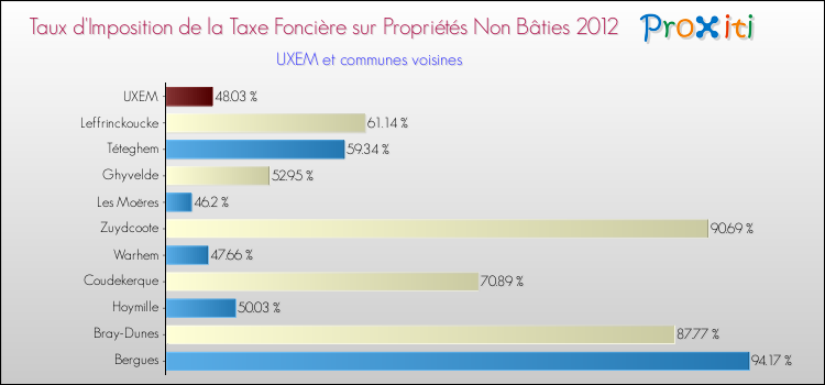 Taux d'imposition de la taxe foncière sur les immeubles et terrains non batis 2012 pour UXEM et les communes proches Comparaison des taux d'imposition de la taxe foncière sur les immeubles et terrains non batis 2012 pour UXEM et les communes voisines