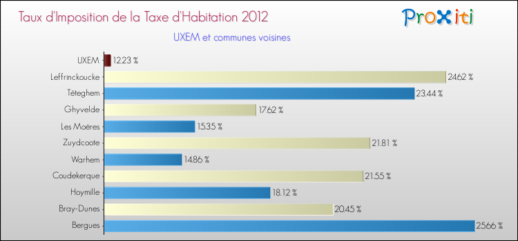 Taux d'imposition de la taxe d'habitation 2012 pour UXEM et les communes proches Comparaison des taux d'imposition de la taxe d'habitation 2012 pour UXEM et les communes voisines