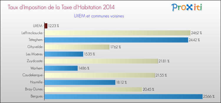 Taux d'imposition de la taxe d'habitation 2014 pour UXEM et les communes proches Comparaison des taux d'imposition de la taxe d'habitation 2014 pour UXEM et les communes voisines