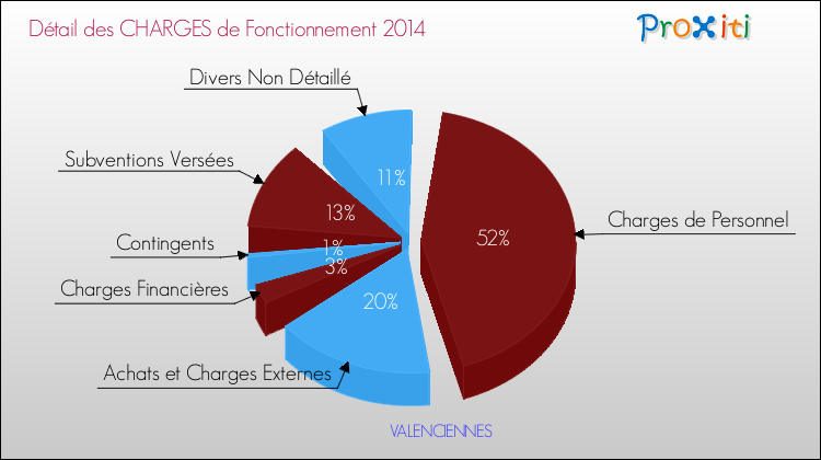 Décomposition des Charges de Fonctionnement 2014 de la commune de VALENCIENNES Charges de Fonctionnement 2014 pour la commune de VALENCIENNES