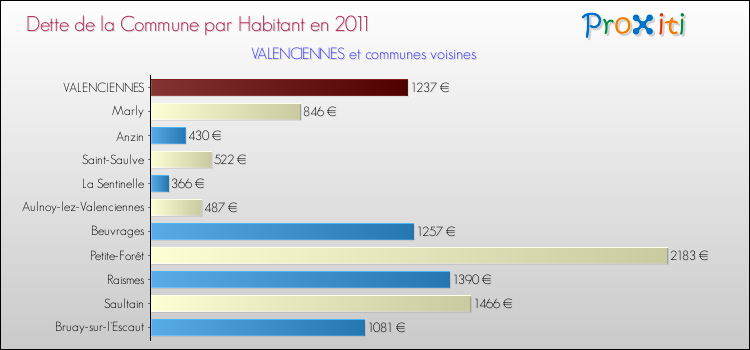 Dette par habitant de la commune en 2011 pour VALENCIENNES et les communes proches Comparaison de la dette par habitant de la commune en 2011 pour VALENCIENNES et les communes voisines