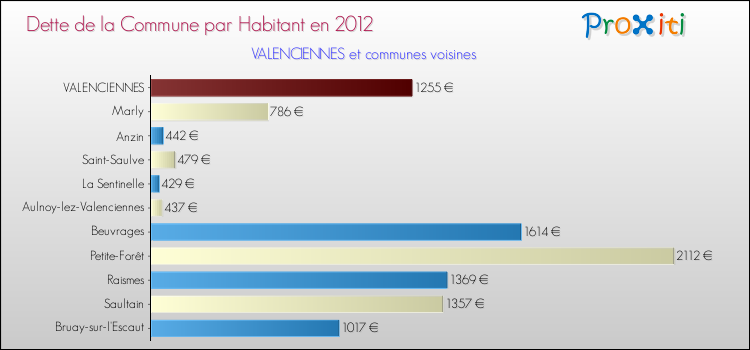 Dette par habitant de la commune en 2012 pour VALENCIENNES et les communes proches Comparaison de la dette par habitant de la commune en 2012 pour VALENCIENNES et les communes voisines