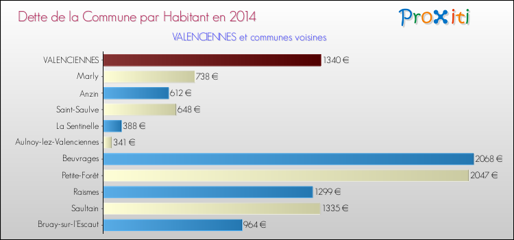 Dette par habitant de la commune en 2014 pour VALENCIENNES et les communes proches Comparaison de la dette par habitant de la commune en 2014 pour VALENCIENNES et les communes voisines